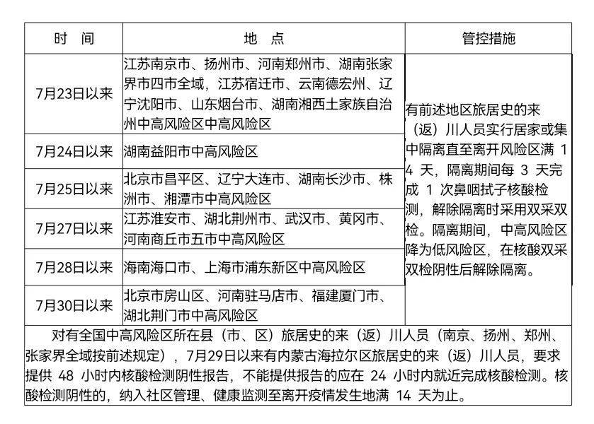 疫情|四川疾控健康提示，国内中高风险区来（返）川人员管理措施发布
