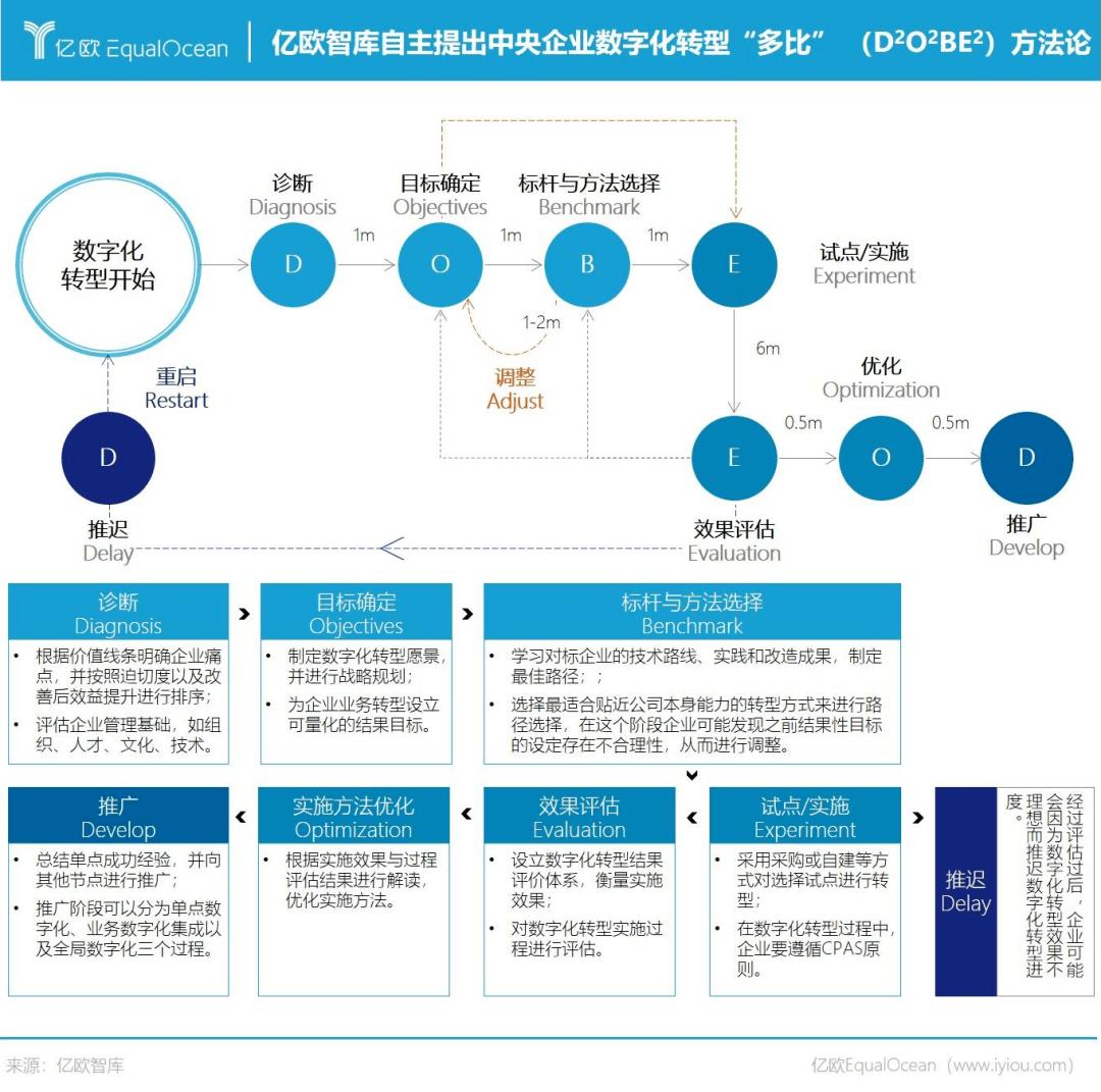 2021年4月,通過研究中央企業數字化轉型路徑,推出了中央企業數字化