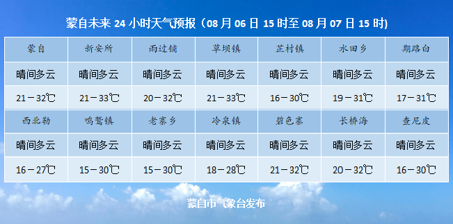 8月5日 蒙自新闻 内附蒙自未来24小时天气预报 工作