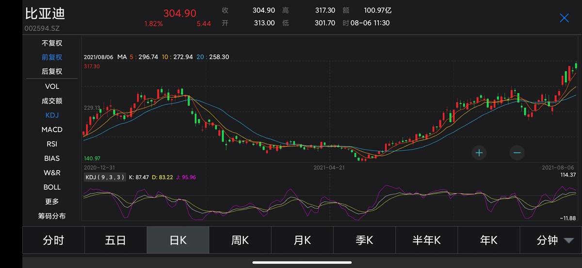 比亚迪股票今日行情视频 effacd02fbd445a99a69b2aec6d4ccc0.jpeg