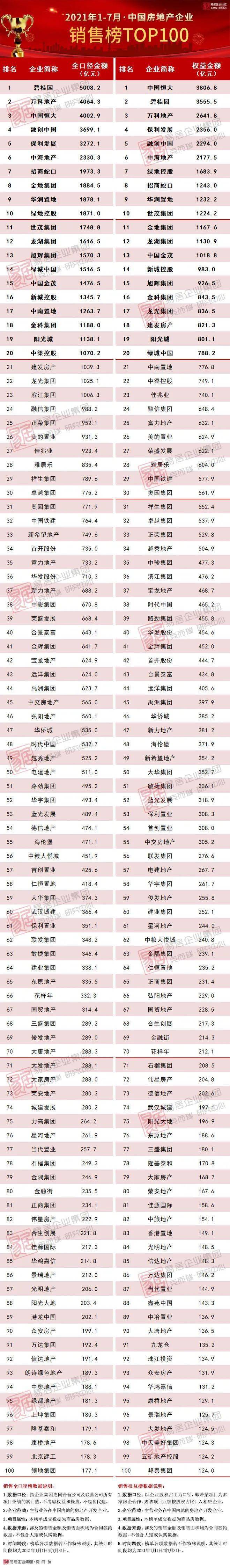 中国房产排行_2021中国房地产排名前50强中国房地产品牌价值TOP50名单