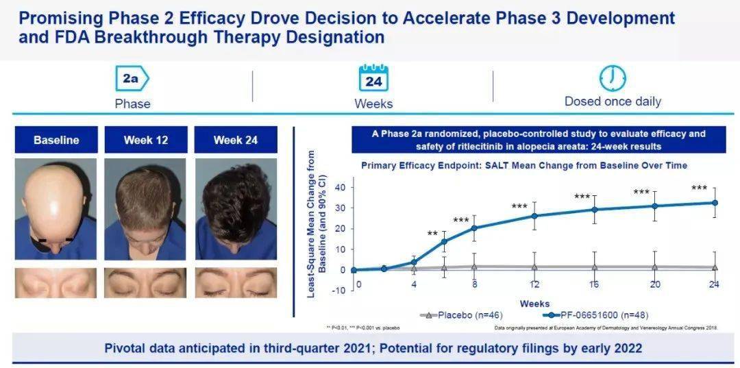 再生|头秃有救了？这家知名药企带来重大消息，可促进头发再生