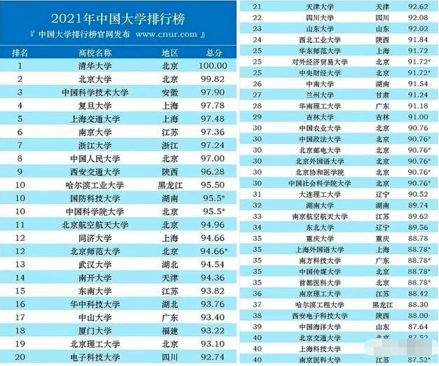2021年大学排名_大学排名2021最新排名