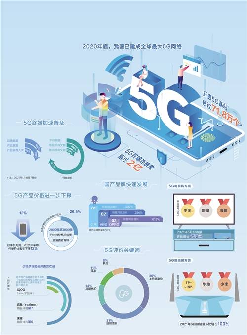 相关|经济日报携手京东发布数据——5G消费有人气更接地气