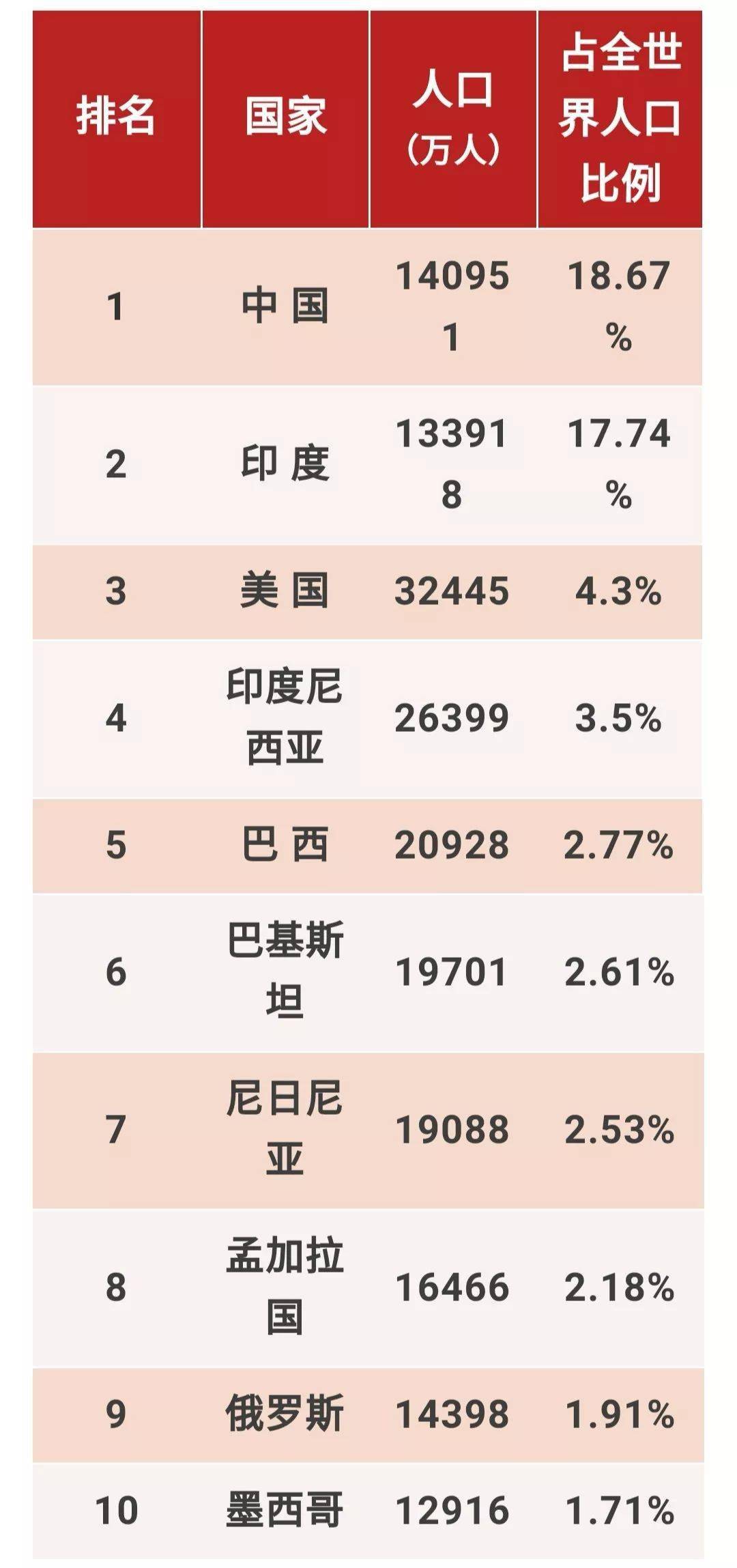 世界各国人口面积排名_世界各囯实力大排名 结果太惊讶,中囯排名竟是.....(3)