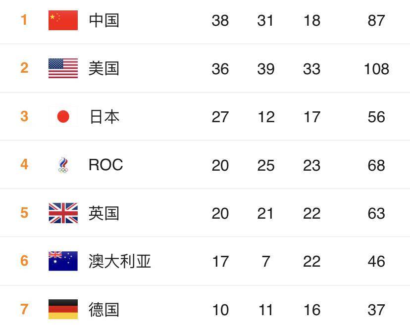 8日奥运看点：美国4大夺金点冲击金牌榜榜首；中国能否再拿1金？
