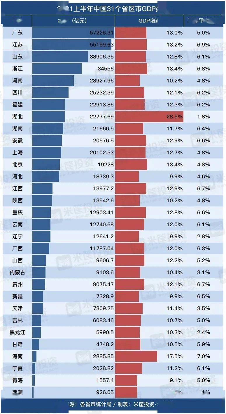 江苏2021各县gdp_2021年一季度江苏各市GDP出炉 苏州保持领先,镇江增速抢眼(3)