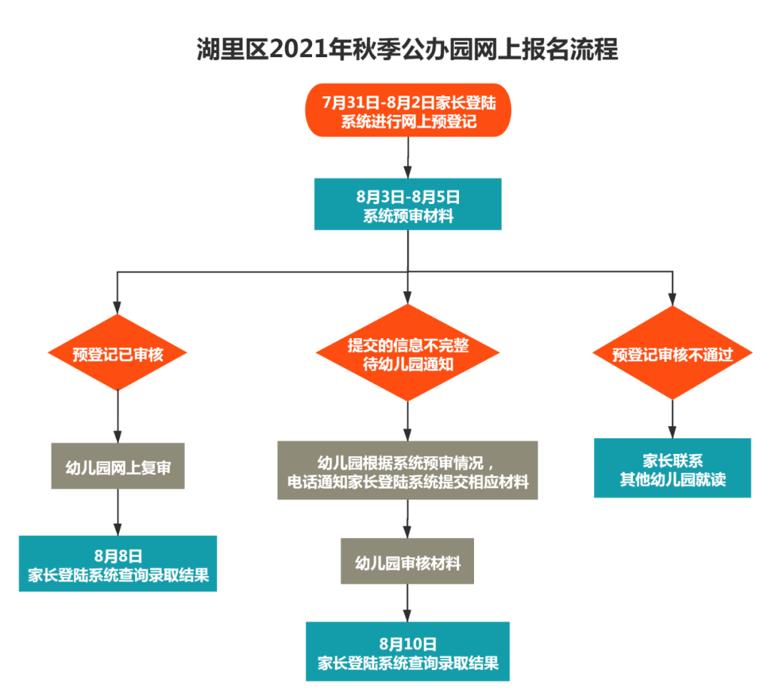 因为|“因为拆迁不能移户口，我厦门有房幼儿园还得参加摇号！”幼儿园网上报名开始！这所公办园今天摇号！