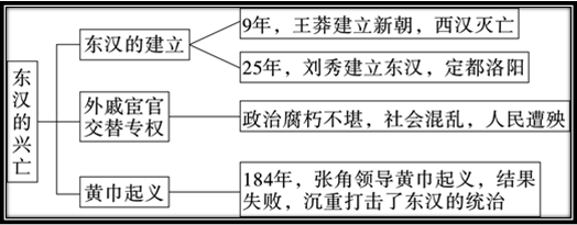 部編歷史七年級上冊每課思維導圖