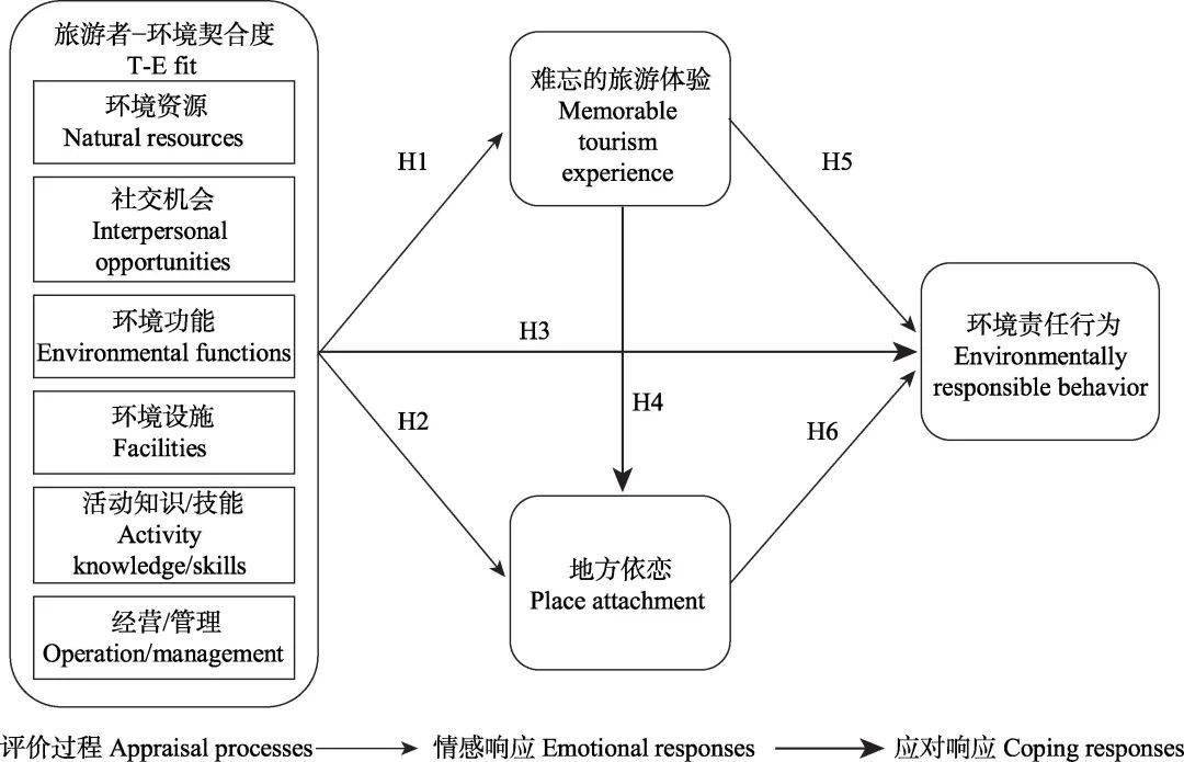 旅游学刊丨蔡礼彬等旅游者环境契合度会影响环境责任行为吗以难忘的