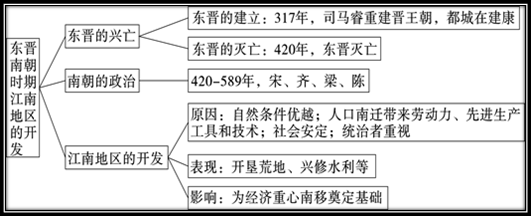 部編歷史七年級上冊每課思維導圖