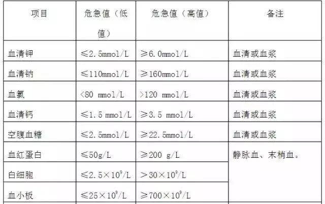 包含檢驗科,超聲室,醫學影像科,心電圖室,放射科等科室的危急值項目