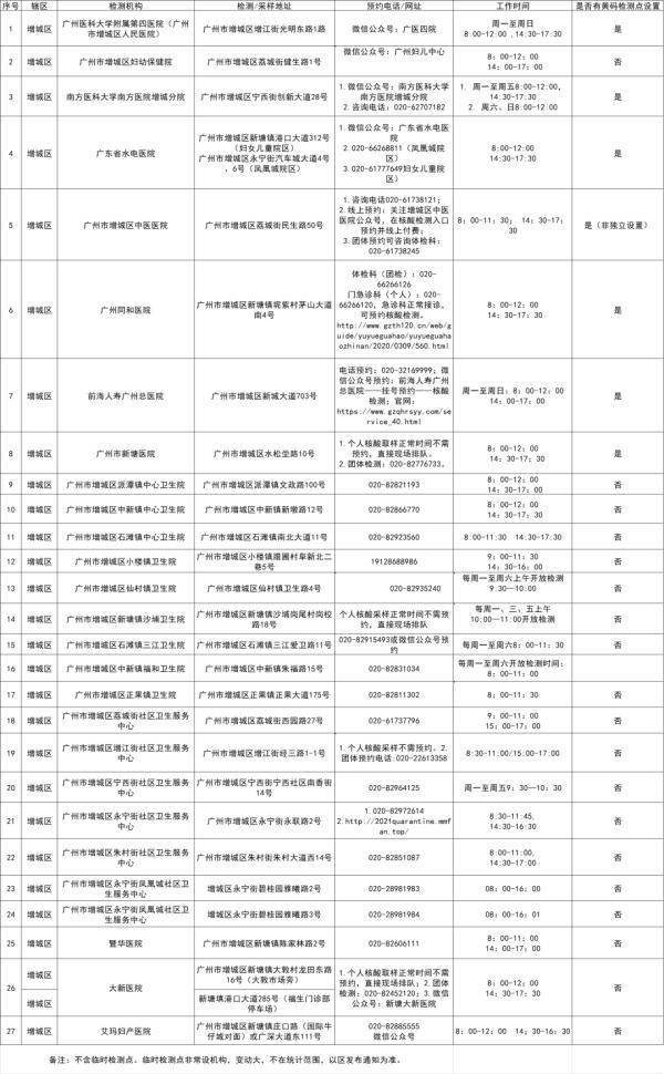 史的抵增人员(提供有效证明)提供免费核酸检测服务,检测点名单如下:14