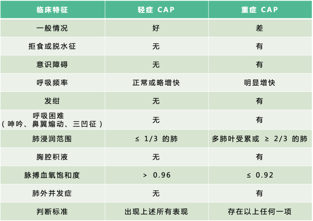 除了肺外并发症,这些表现也是重症肺炎