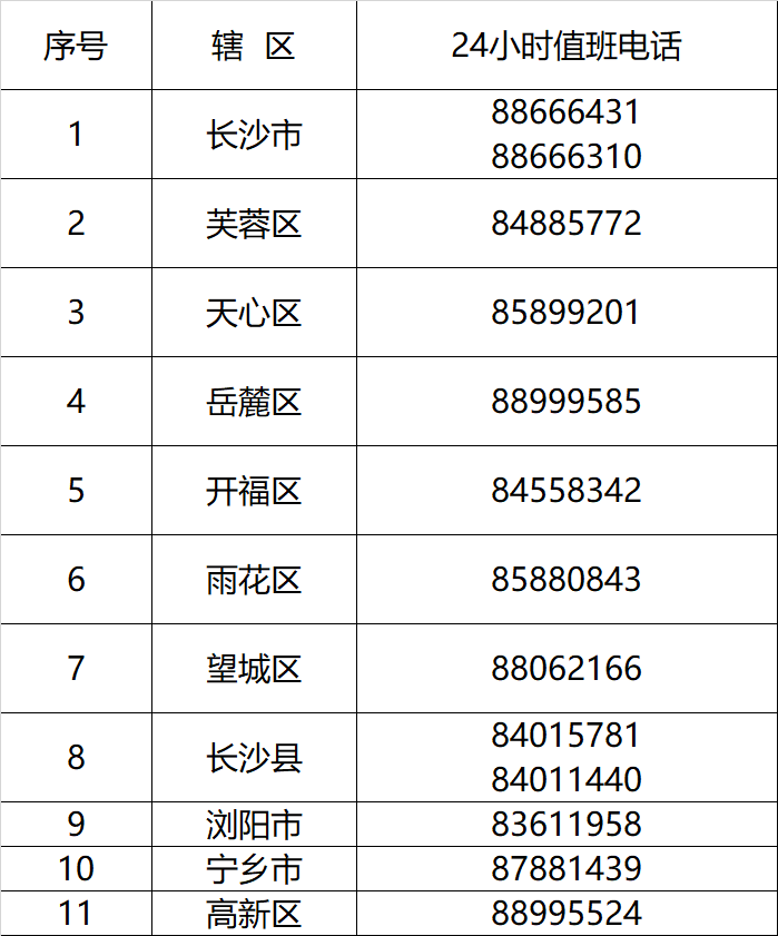 鄉鎮(街道)24小時值班電話公佈如下: 長沙市新型冠狀病毒肺炎