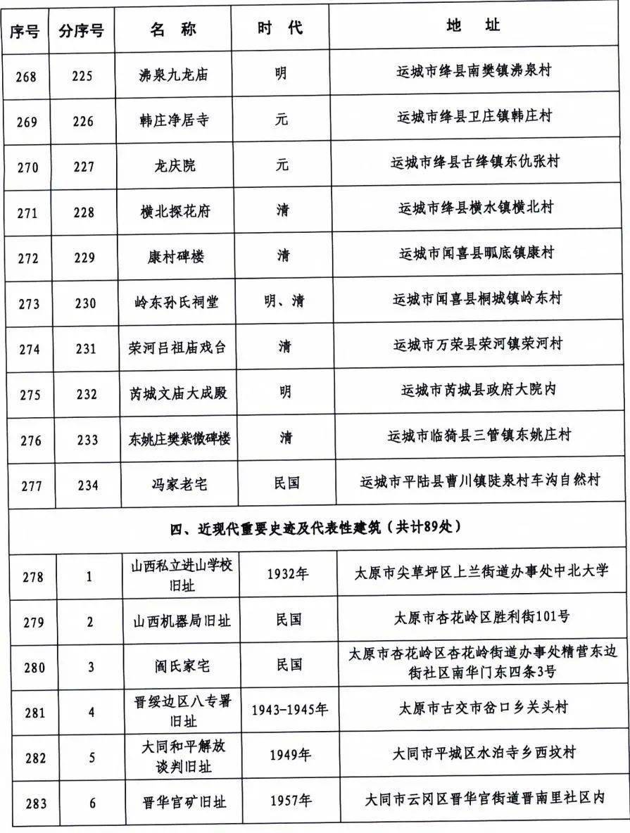 名单公布！临汾35处