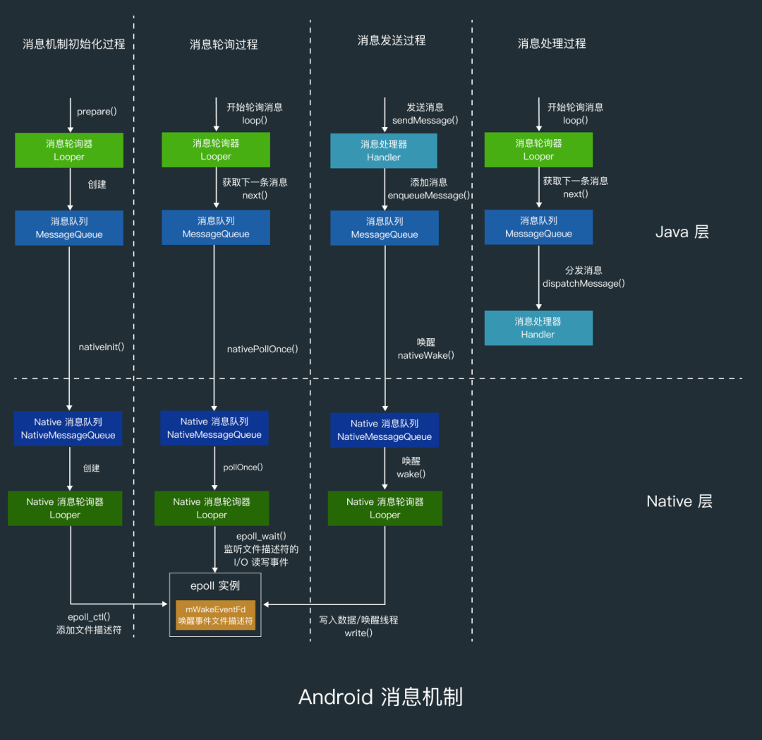 Android网络传输机制解析与实现疑问