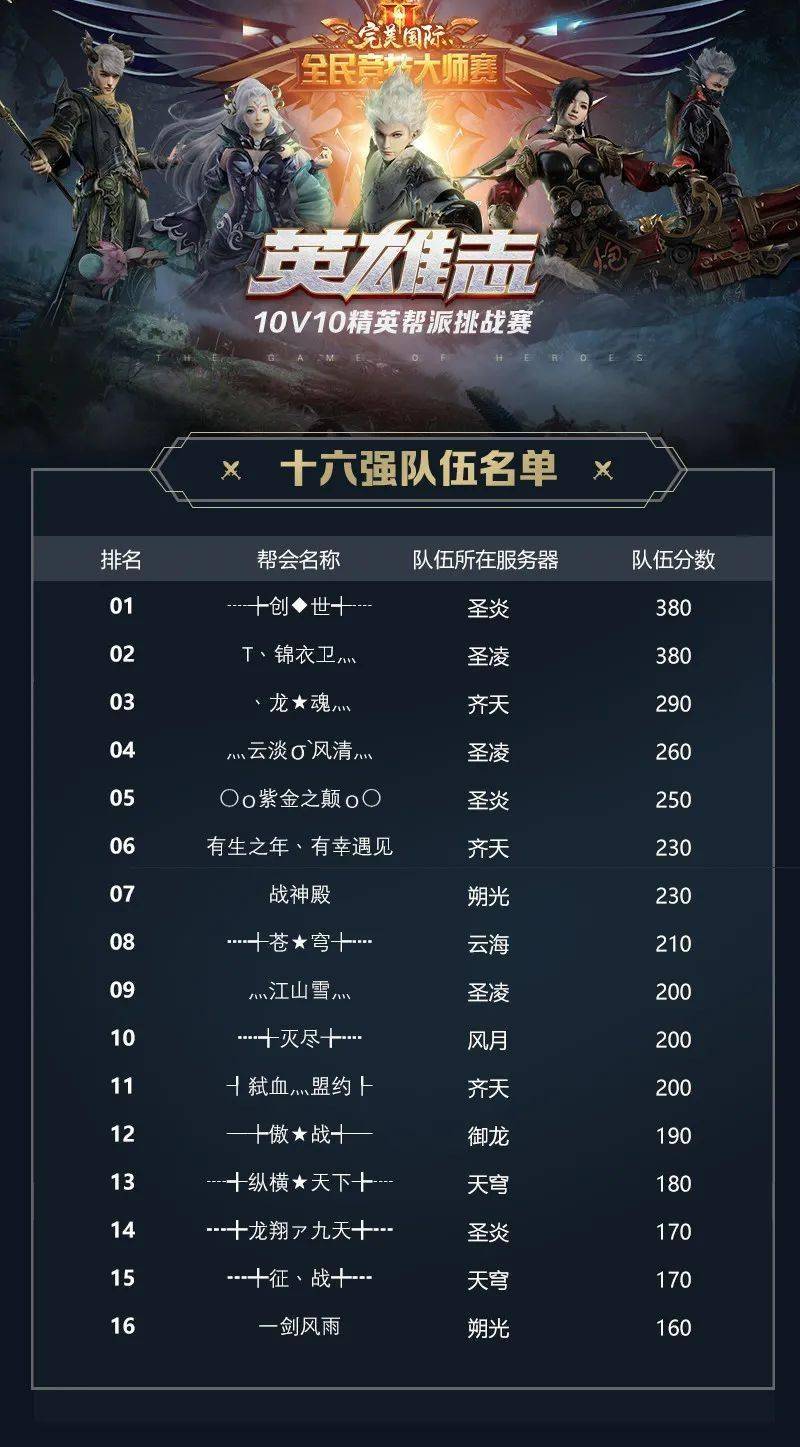 10v10精英帮派挑战赛16强名单!