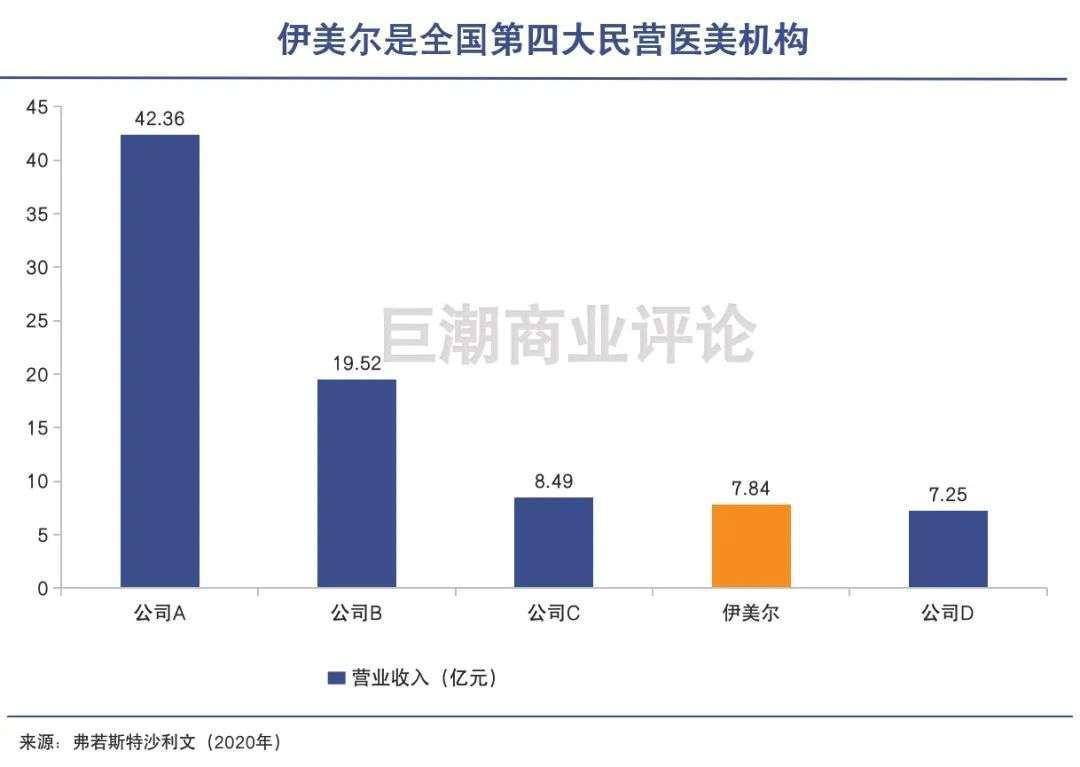 净利润|医美机构，狂热市场的角落