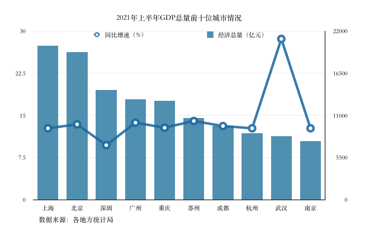 广州与深圳gdp_GDP十强城市席位落定:深圳仅9.7%房地产投资暴跌致失速