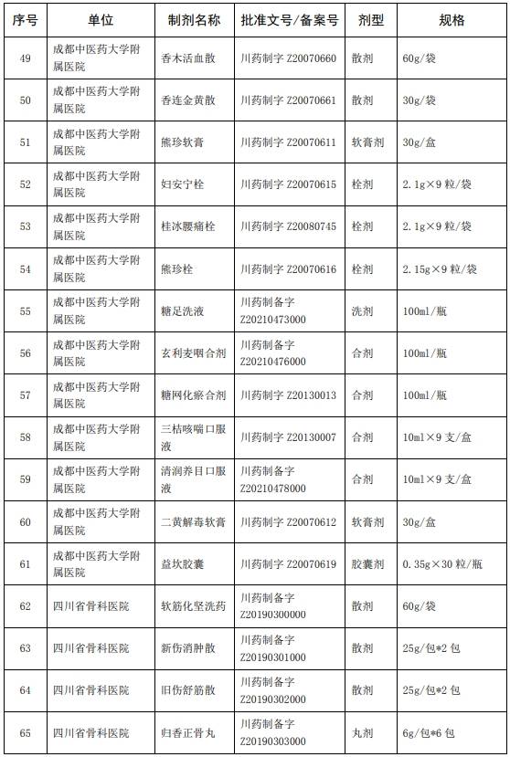 质量|198种中药制剂可在全省医疗机构调剂使用！
