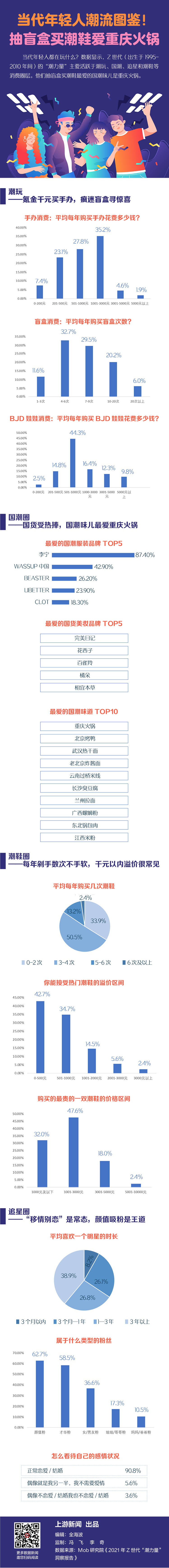上游|上游大数据 | 当代年轻人潮流图鉴！抽盲盒买潮鞋爱重庆火锅