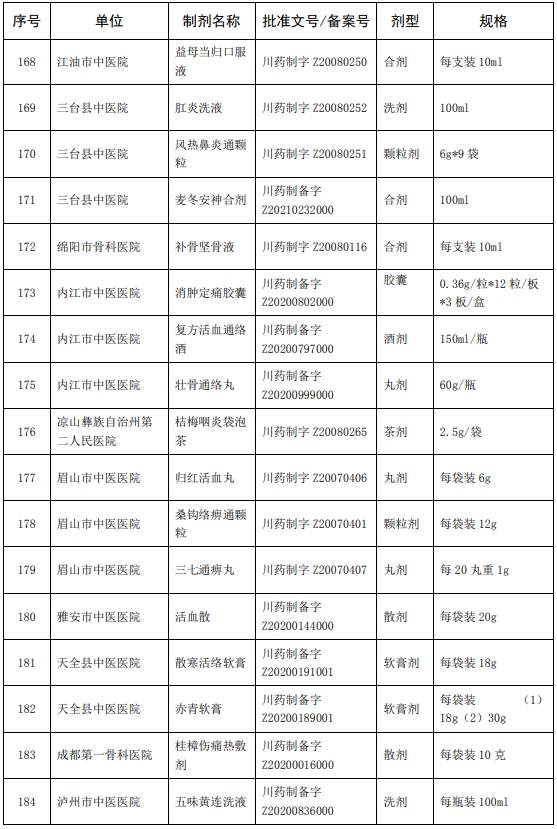 质量|198种中药制剂可在全省医疗机构调剂使用！