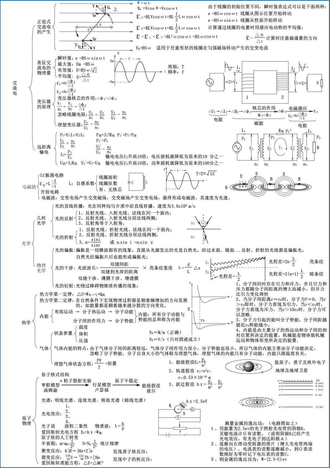 最全高中物理思維導圖,5張圖掃清高中三年知識點