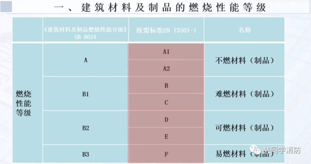 物的防火安全,那麼建築材料及製品的燃燒性能等級又是如何劃分的呢?