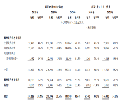 美容|这家公司曾打造出“第一人造美女”，现在想IPO，业绩一般般……