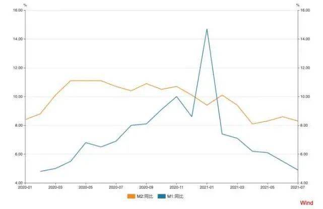m1gdp_M1余额创今年最高水平今年GDP增幅将超过10%