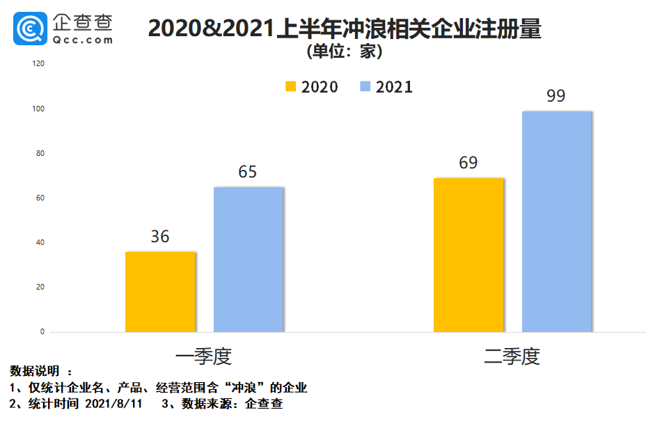 海南省|夏季海上运动受欢迎：我国冲浪企业近2千家，潜水装备企业过万家