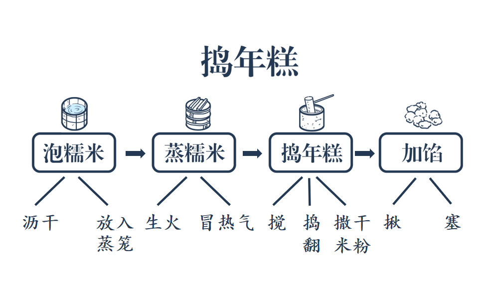 重阳花糕思维导图图片