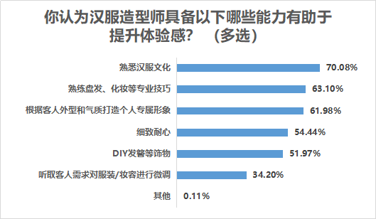服装|熟悉朝代服装妆容是基本功，汉服造型师专业度被六成粉丝看重