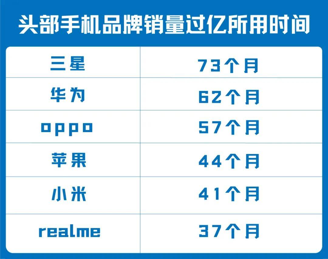 realme|小米十周年，上有苹果，下有realme