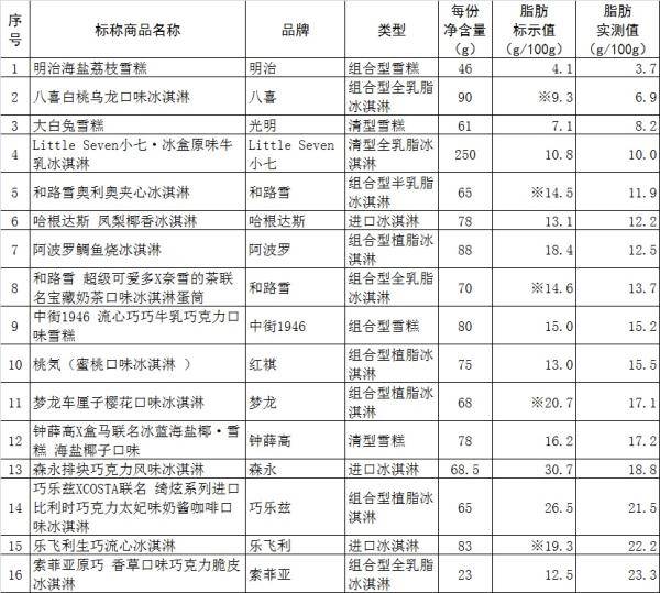 脂肪|吃一份网红冷饮，要跑多久才能消耗掉？上海市消保委专门做了比较试验，来看数据！