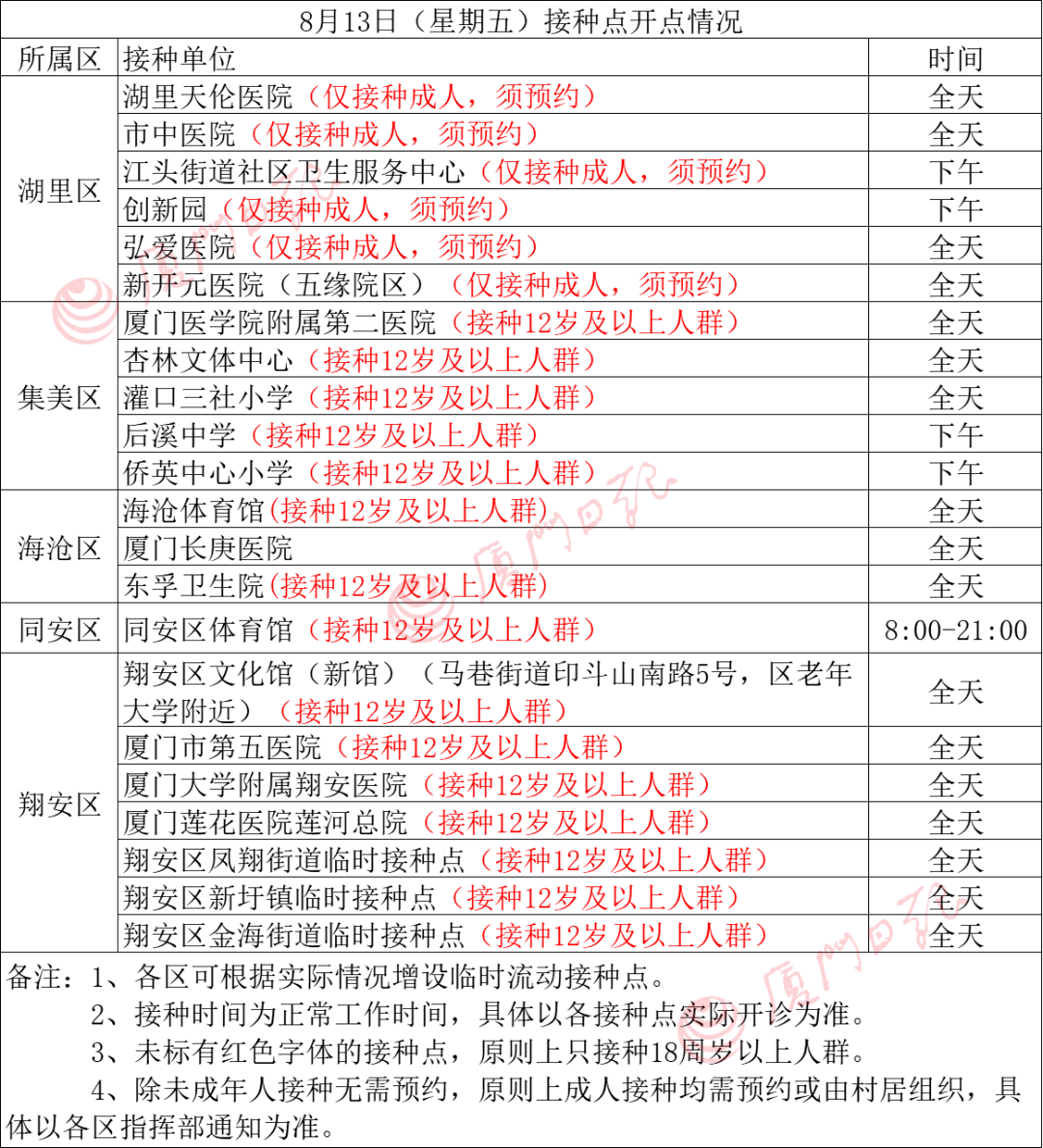 防护|8月13日厦门新冠疫苗接种点公布！你做好个人防护了吗？