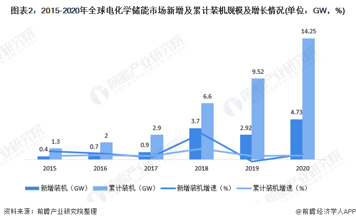 2018-2020年,全球電化學儲能市場新增裝機規模放大,其中,2020年新增