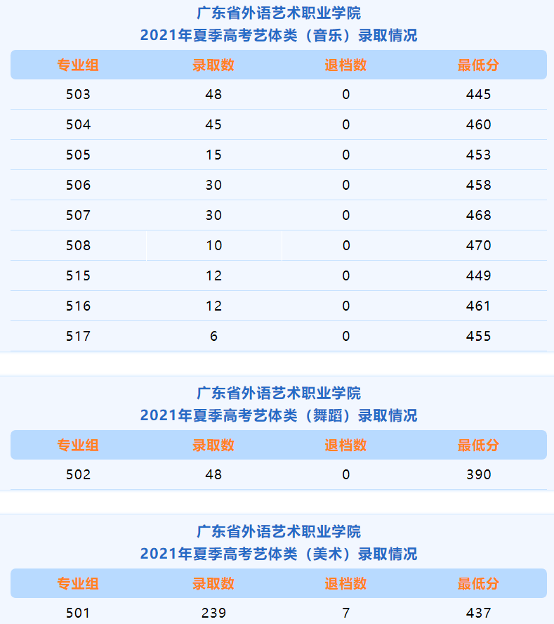 2023年广东高职高考成绩（2021年广东高职高考什么时候出成绩）