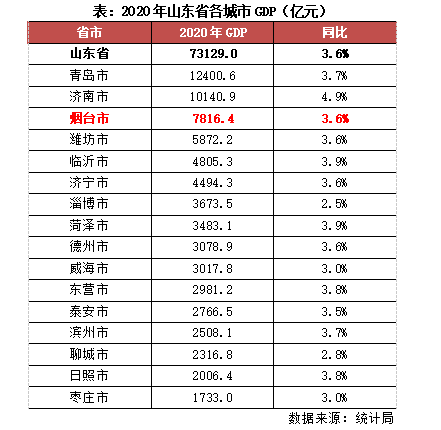 烟台常住人口有多少人_今年山东常住人口将破亿 三年后济青或成特大城市