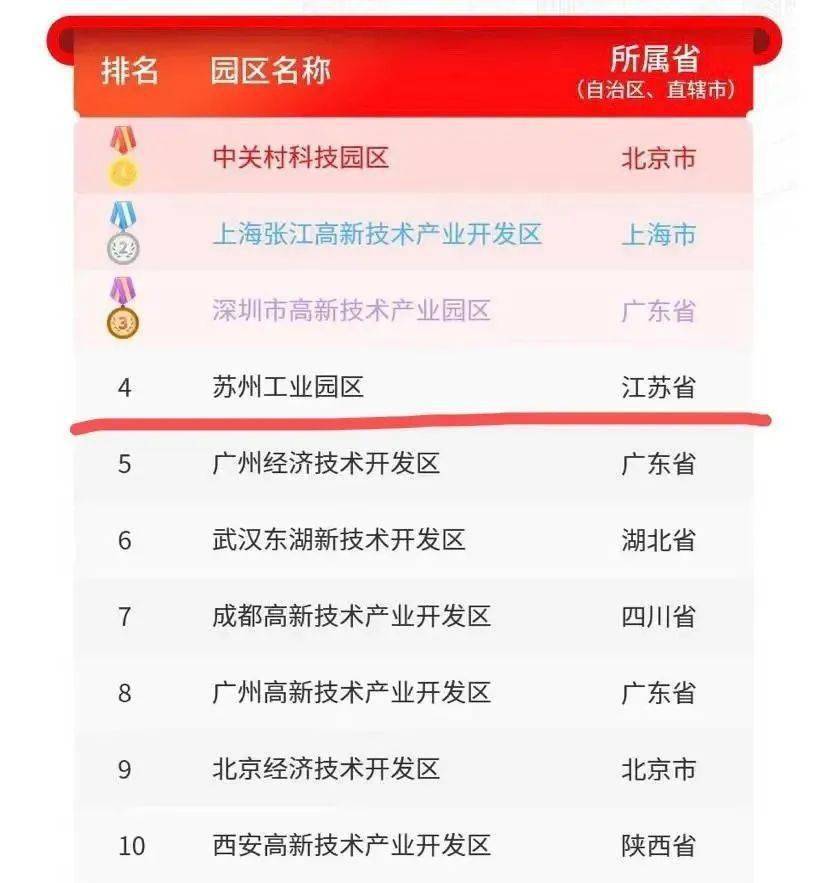 苏州区排行_苏州园区的综合排名连续五年国家级经开区第一,全力打造国际化大都市