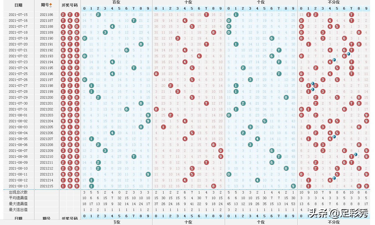 福彩3d 216期"火力全开"推荐