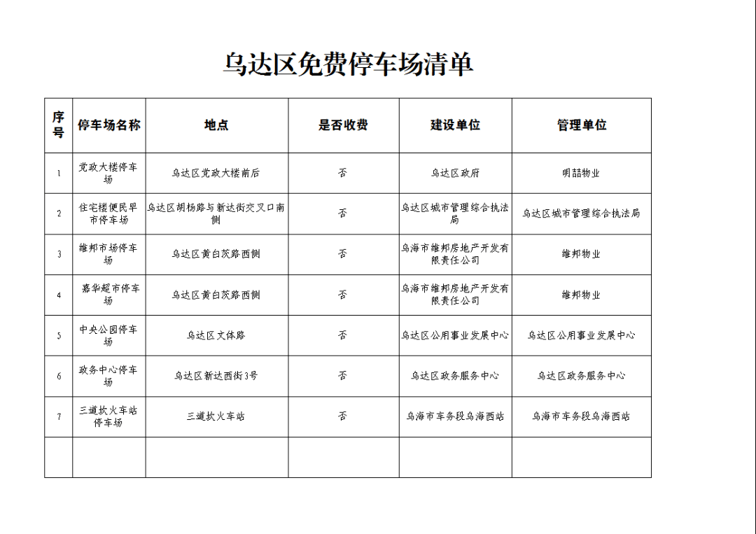 来了!乌达区免费和收费停车场清单