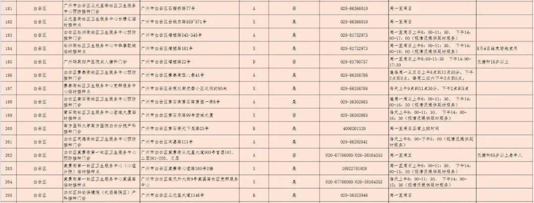 微生物研究所|三針疫苗哪里打？廣州318個接種點公布！還有權威解答→