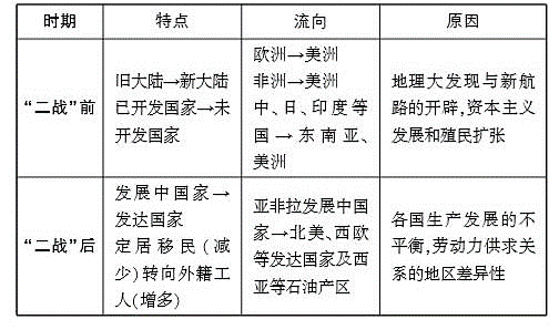 人口迁移的特点_房价问题一直是人们关注的热点问题.2011年以来我国连续采取(3)