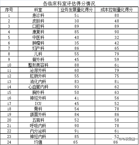 每个指标权重的基础上,按照管理目标的要求制定详细的指标评分方法,并