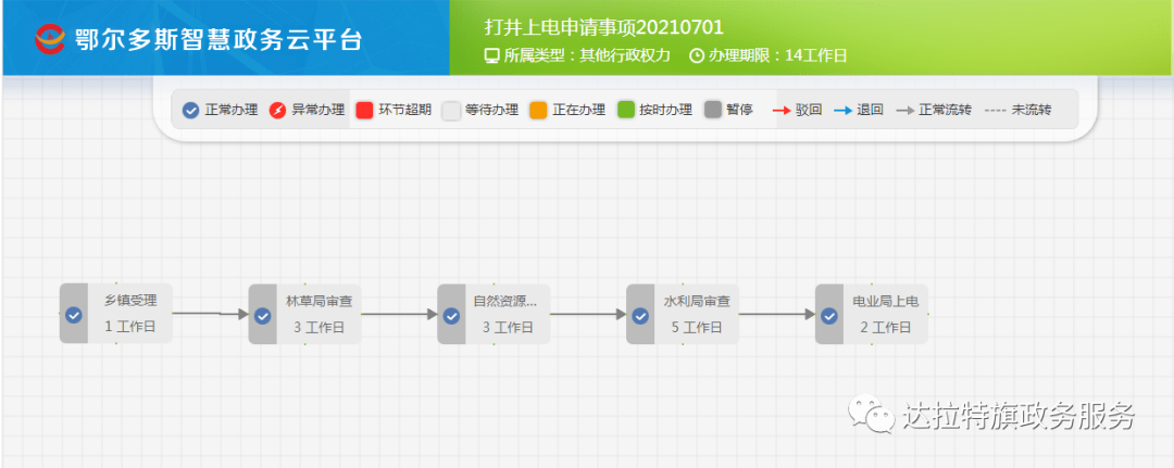 打井资质怎么办