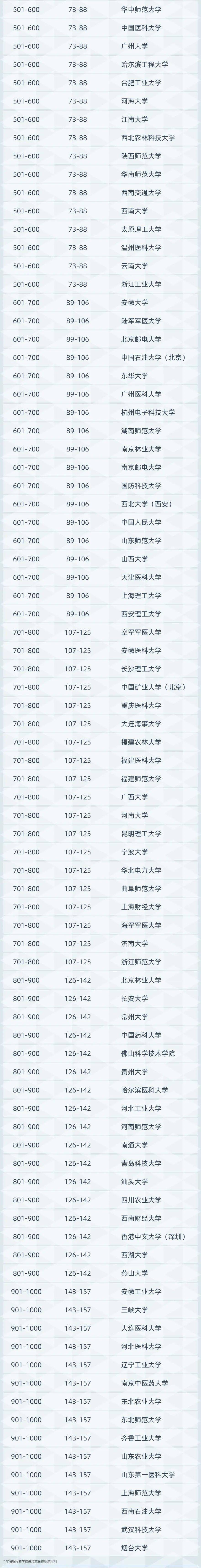 中山大学排行_7所大学上榜世界百强,中国高校再创辉煌!中山大学上榜百强!