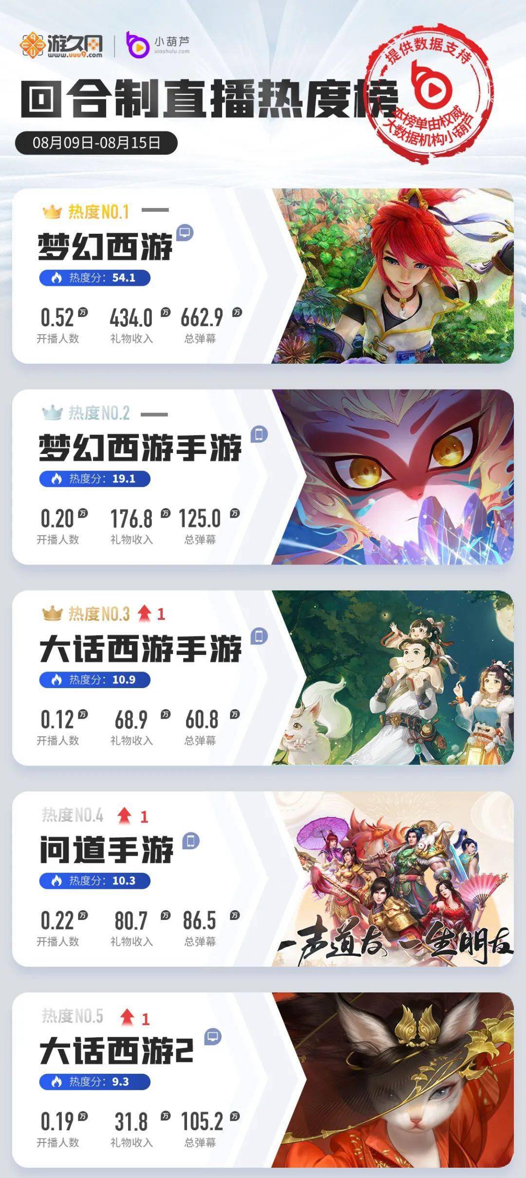 数据|一周游戏直播热度榜：LOL手游热度再下降，CFHD版本更新重回战场
