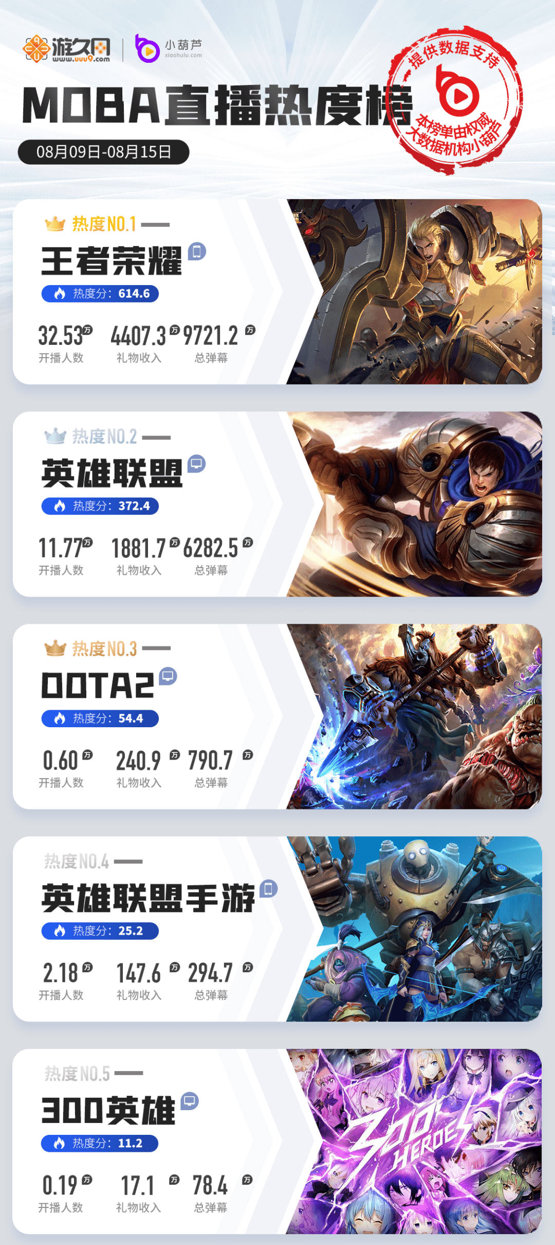 数据|一周游戏直播热度榜：LOL手游热度再下降，CFHD版本更新重回战场